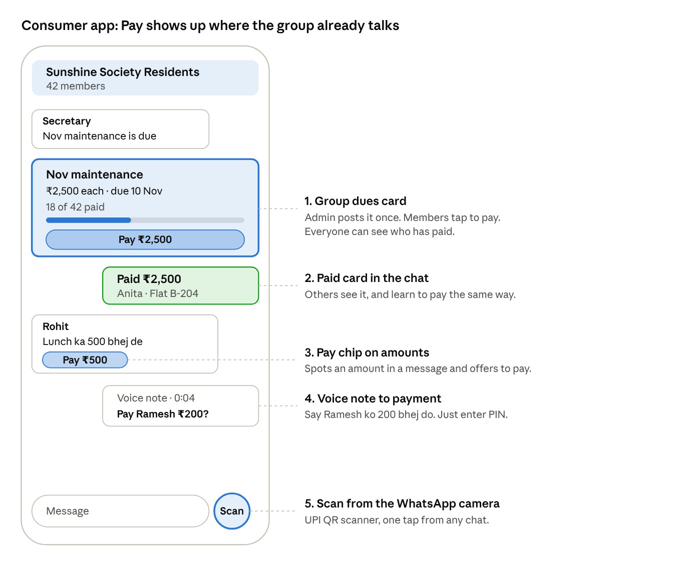Proposed WhatsApp group payment screen with society dues, payment cards, voice payments and QR scanning