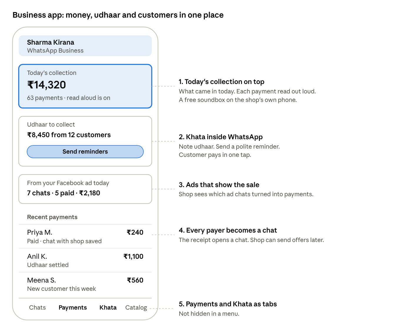 Proposed WhatsApp Business screen showing daily collections, udhaar reminders, ad sales and recent payments