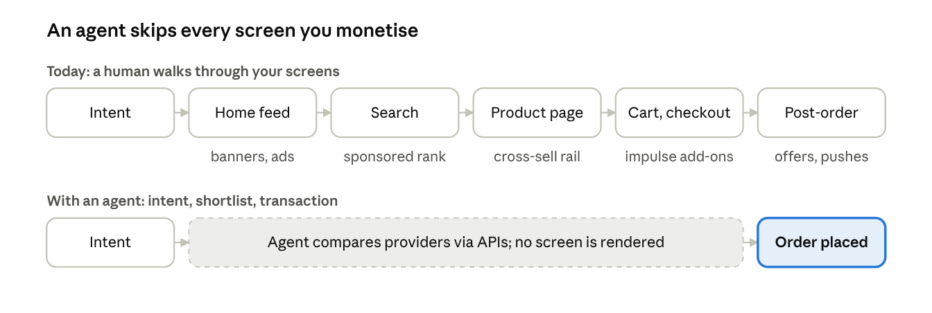 An agent skips every screen you monetise: the consumer funnel, before and after agents