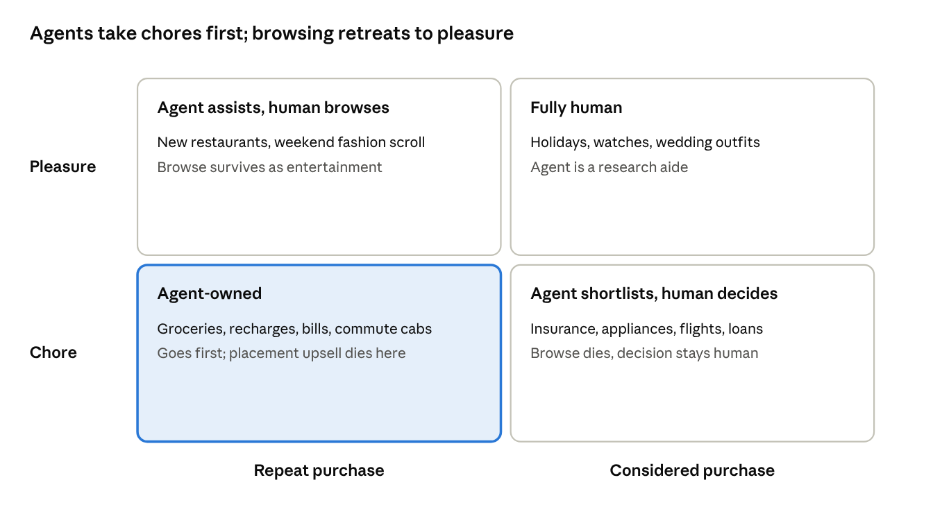 Agents take chores first. Browsing retreats to pleasure